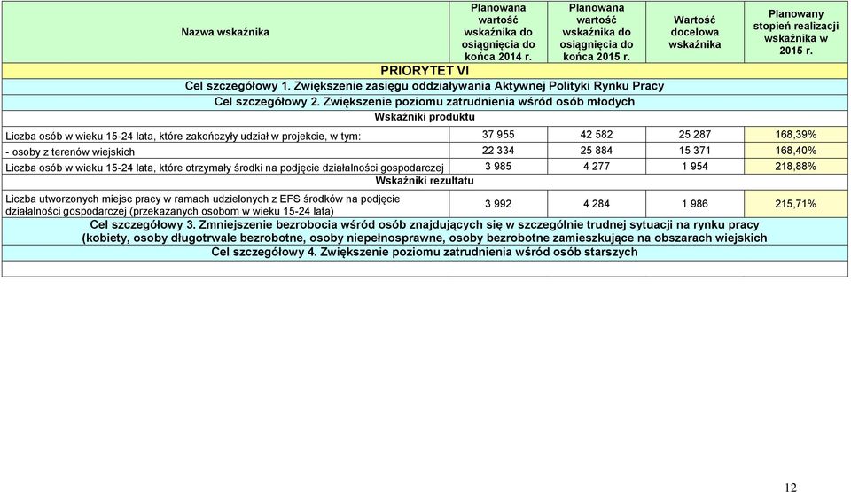 Zwiększenie poziomu zatrudnienia wśród osób młodych Wskaźniki produktu Wartość docelowa wskaźnika Planowany stopień realizacji wskaźnika w 2015 r.