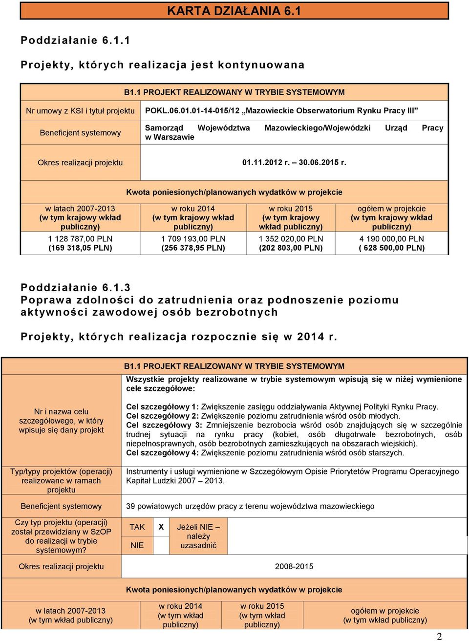 1 128 787,00 PLN (169 318,05 PLN) 1 709 193,00 PLN (256 378,95 PLN) (w tym krajowy wkład 1 352 02 (202 803,00 PLN) 4 190 00 ( 628 50) Poddziałanie 6.1.3 Poprawa zdolności do zatrudnienia oraz podnoszenie poziomu aktywności zawodowej osób bezrobot nych Projekty, których realizacja rozpocznie się w 2014 r.