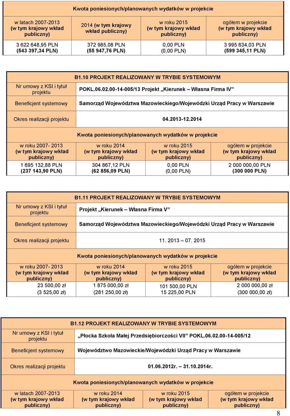 2014 w roku 2007-2013 1 695 132,88 PLN (237 143,90 PLN) 304 867,12 PLN (62 856,09 PLN) 2 000 00 (300 000 PLN) B1.