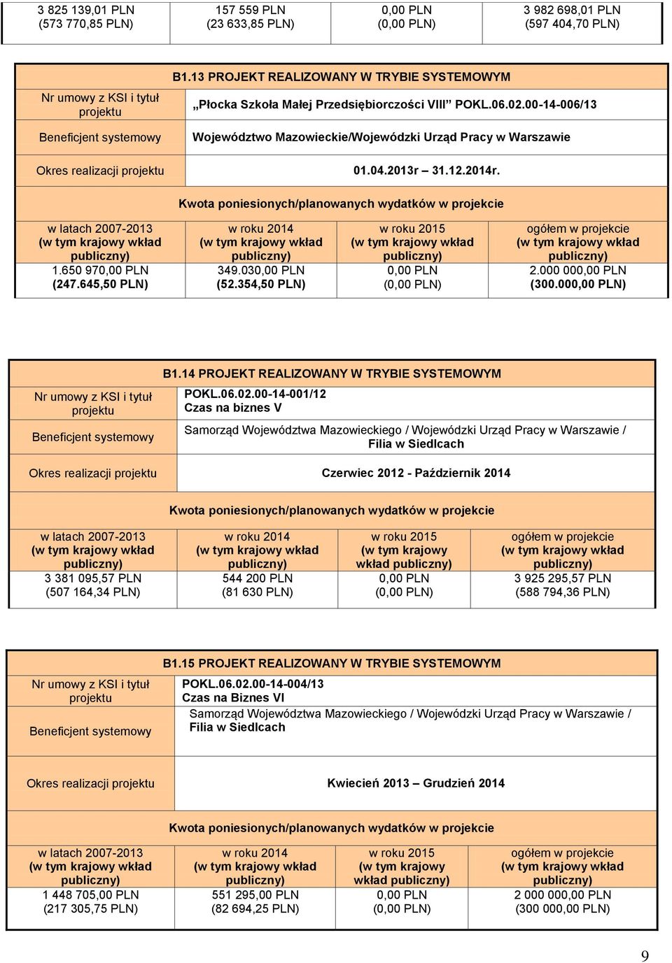 650 97 (247.645,50 PLN) 349.03 (52.354,50 PLN) 2.000 00 (300.00) B1.14 PROJEKT REALIZOWANY W TRYBIE SYSTEMOWYM POKL.06.02.