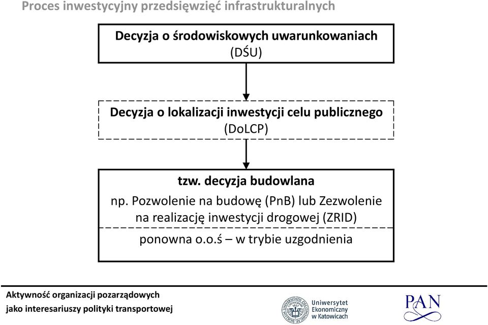 publicznego (DoLCP) tzw. decyzja budowlana np.