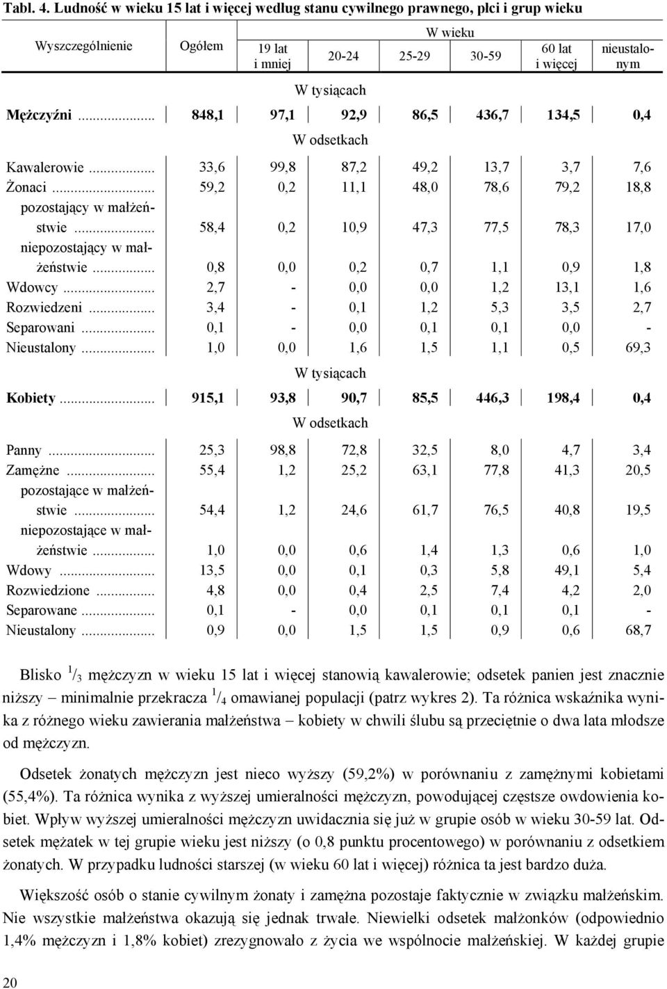 .. 848,1 97,1 92,9 86,5 436,7 134,5 0,4 Kawalerowie... Żonaci... pozostający w małżeństwie... niepozostający w małżeństwie... Wdowcy... Rozwiedzeni... Separowani... Nieustalony.