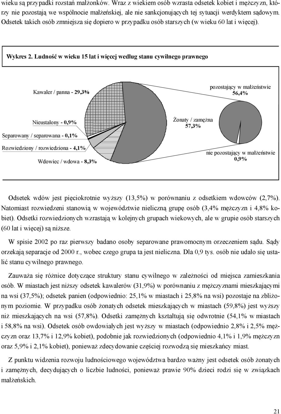 Ludność w wieku 15 lat i więcej według stanu cywilnego prawnego Kawaler / panna - 29,3% pozostający w małżeństwie 56,4% Nieustalony - 0,9% Separowany / separowana - 0,1% Rozwiedziony / rozwiedziona -