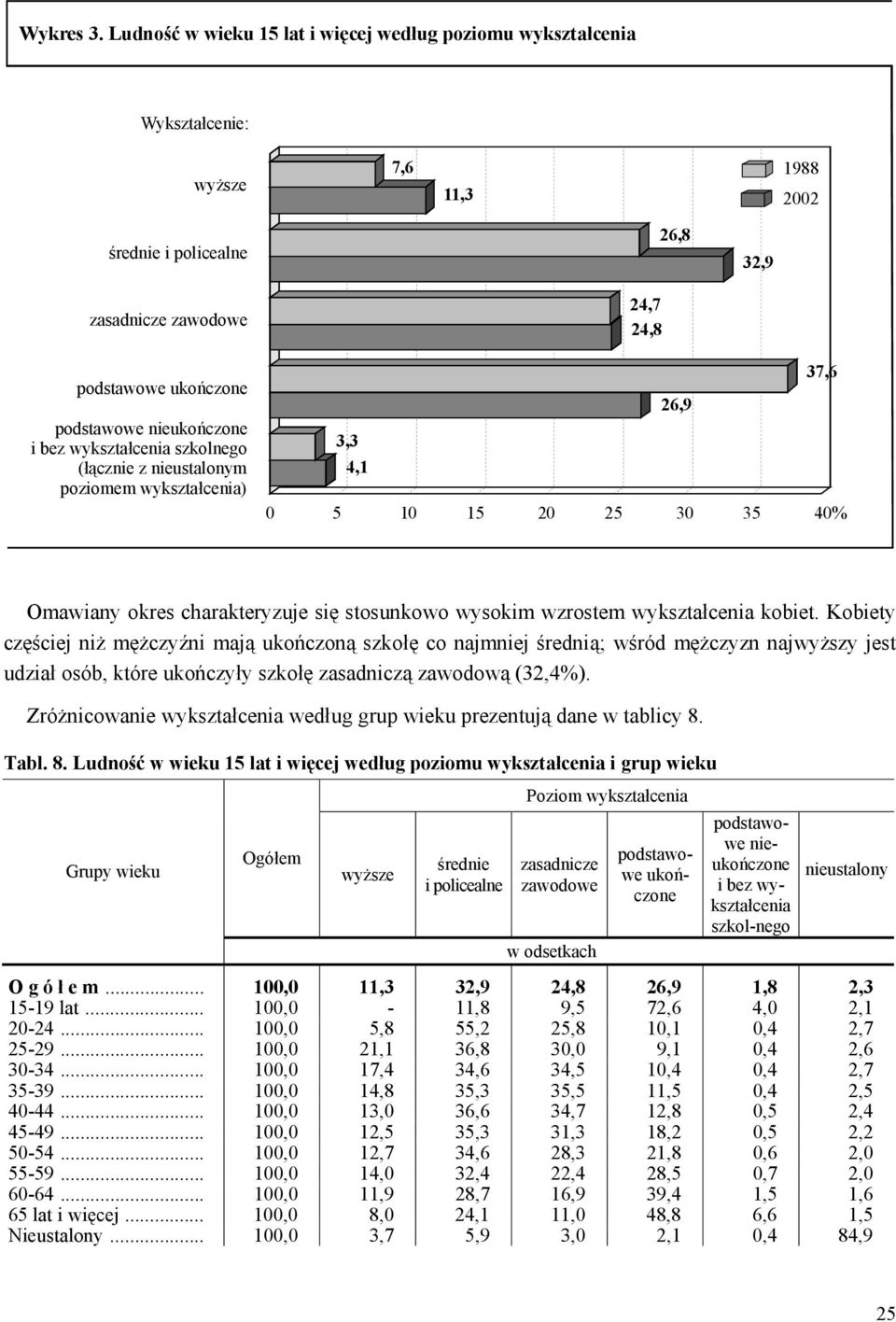 nieukończone i bez wykształcenia szkolnego (łącznie z nieustalonym poziomem wykształcenia) 37,6 26,9 3,3 4,1 0 5 10 15 20 25 30 35 40% Omawiany okres charakteryzuje się stosunkowo wysokim wzrostem