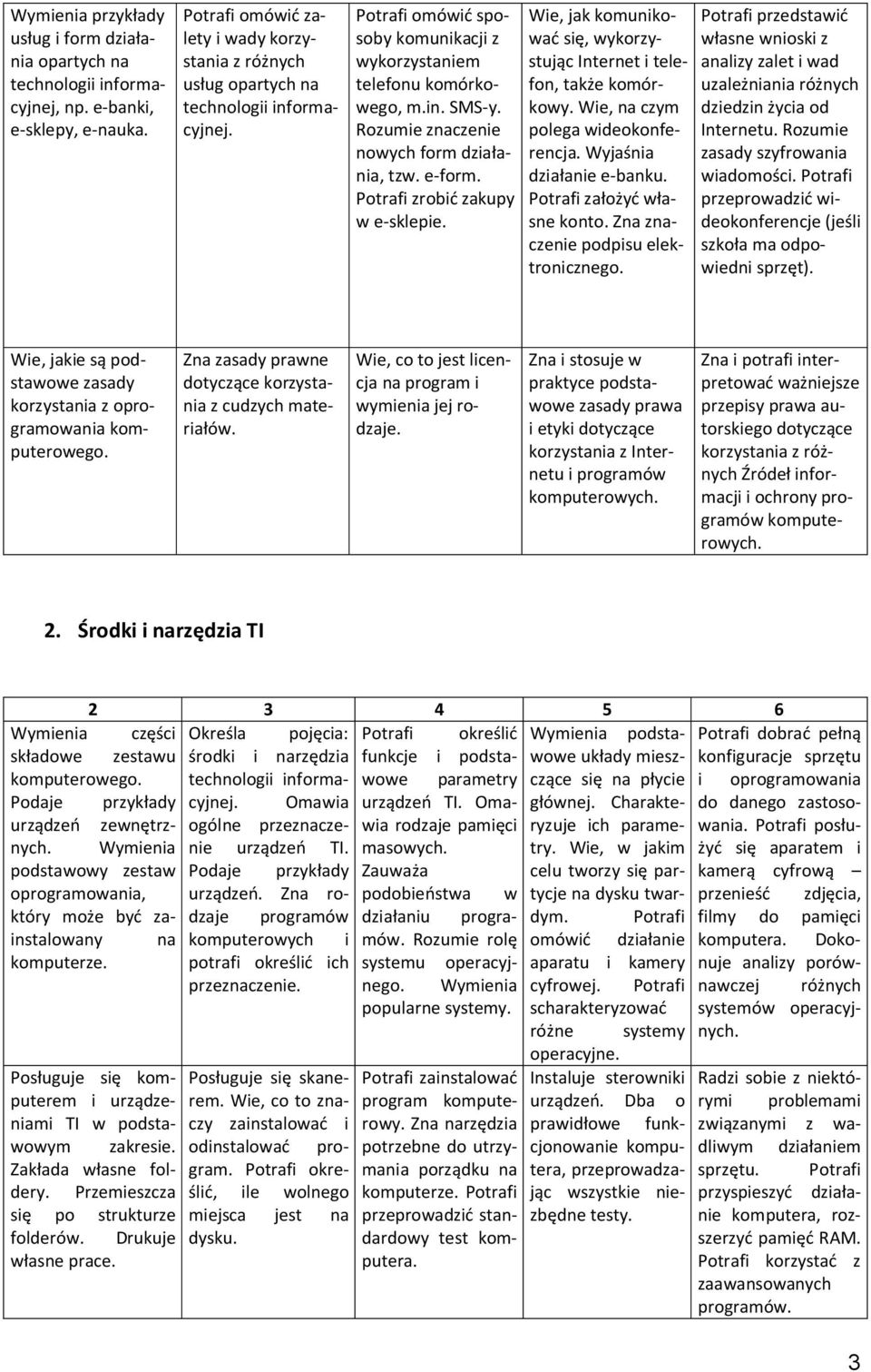 Rozumie znaczenie nowych form działania, tzw. e-form. Potrafi zrobić zakupy w e-sklepie. Wie, jak komunikować się, wykorzystując Internet i telefon, także komórkowy.