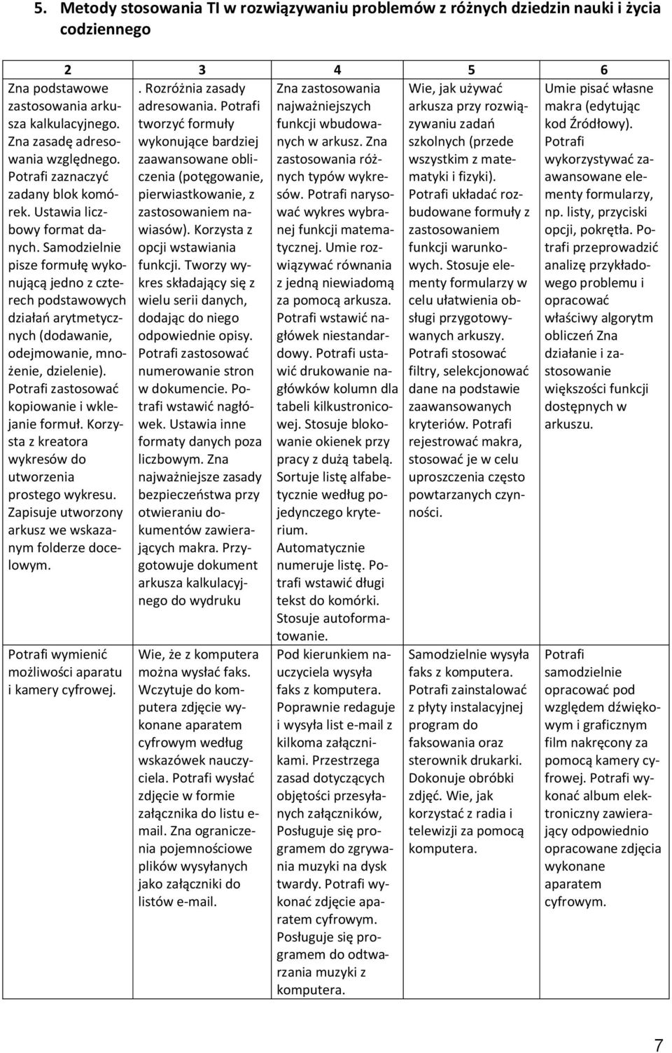 Samodzielnie pisze formułę wykonującą jedno z czterech podstawowych działań arytmetycznych (dodawanie, odejmowanie, mnożenie, dzielenie). Potrafi zastosować kopiowanie i wklejanie formuł.