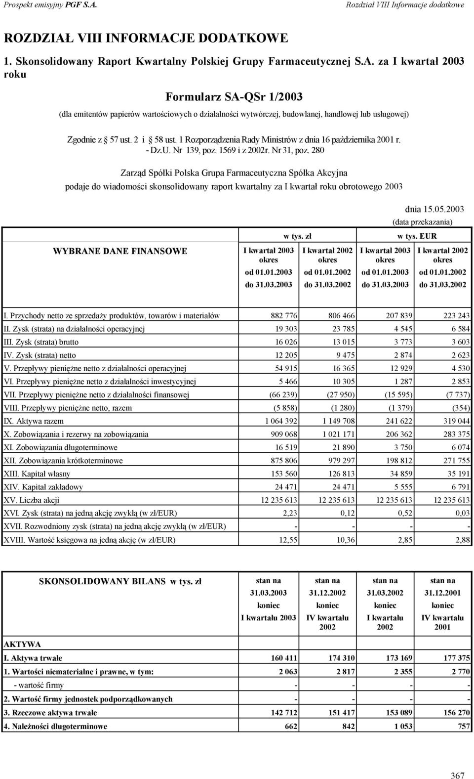 280 Zarząd Spółki Polska Grupa Farmaceutyczna Spółka Akcyjna podaje do wiadomości skonsolidowany raport kwartalny za I kwartał roku obrotowego 2003 WYBRANE DANE FINANSOWE I kwartał 2003 od 01.