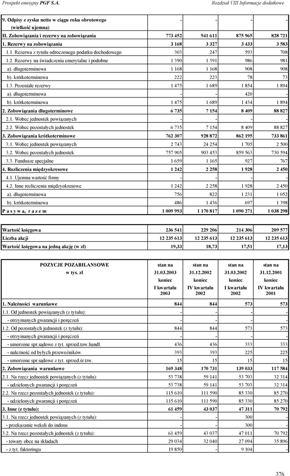 długoterminowa 1 168 1 168 908 908 b). krótkoterminowa 222 223 78 73 1.3. Pozostałe rezerwy 1 475 1 689 1 854 1 894 a). długoterminowa - - 420 - b). krótkoterminowa 1 475 1 689 1 434 1 894 2.