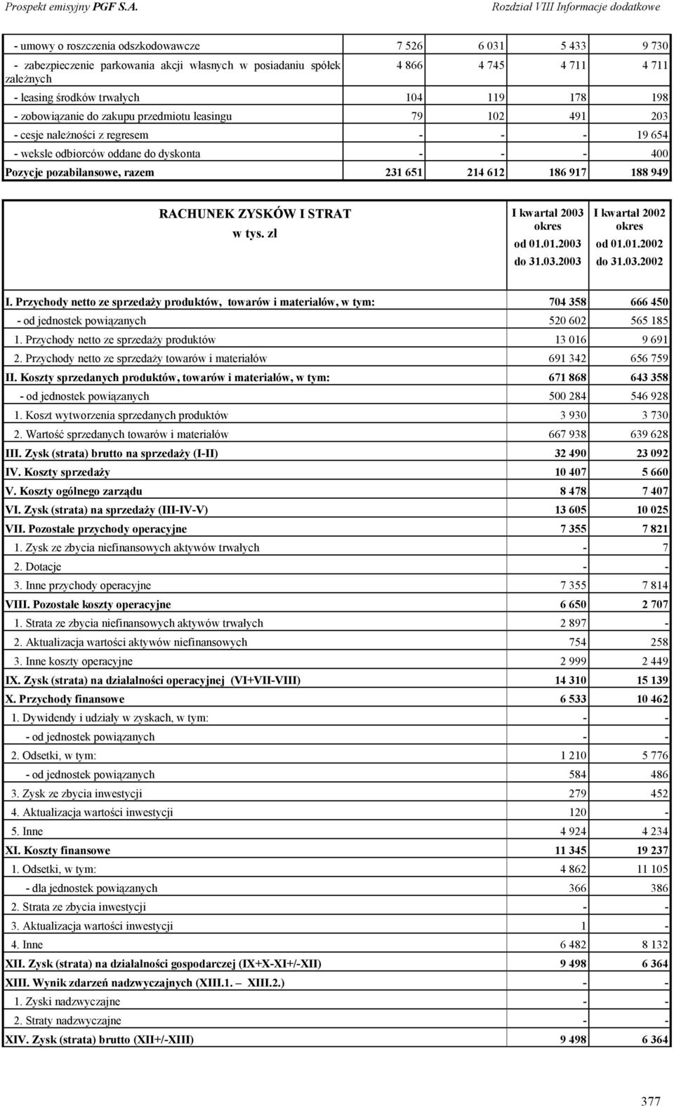 917 188 949 RACHUNEK ZYSKÓW I STRAT w tys. zł I kwartał 2003 od 01.01.2003 do 31.03.2003 I kwartał 2002 od 01.01.2002 do 31.03.2002 I.