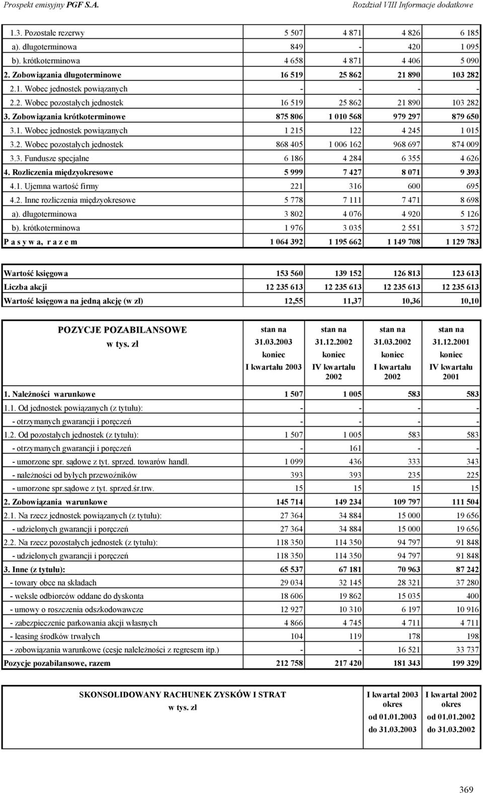 3. Fundusze specjalne 6 186 4 284 6 355 4 626 4. Rozliczenia międzyowe 5 999 7 427 8 071 9 393 4.1. Ujemna wartość firmy 221 316 600 695 4.2. Inne rozliczenia międzyowe 5 778 7 111 7 471 8 698 a).