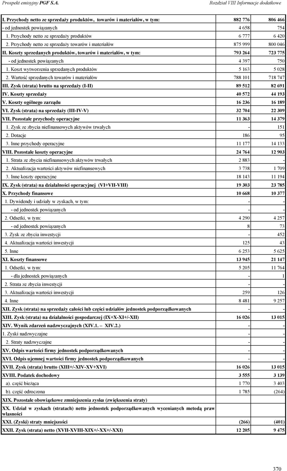 Koszt wytworzenia sprzedanych produktów 5 163 5 028 2. Wartość sprzedanych towarów i materiałów 788 101 718 747 III. Zysk (strata) brutto na sprzedaży (I-II) 89 512 82 691 IV.