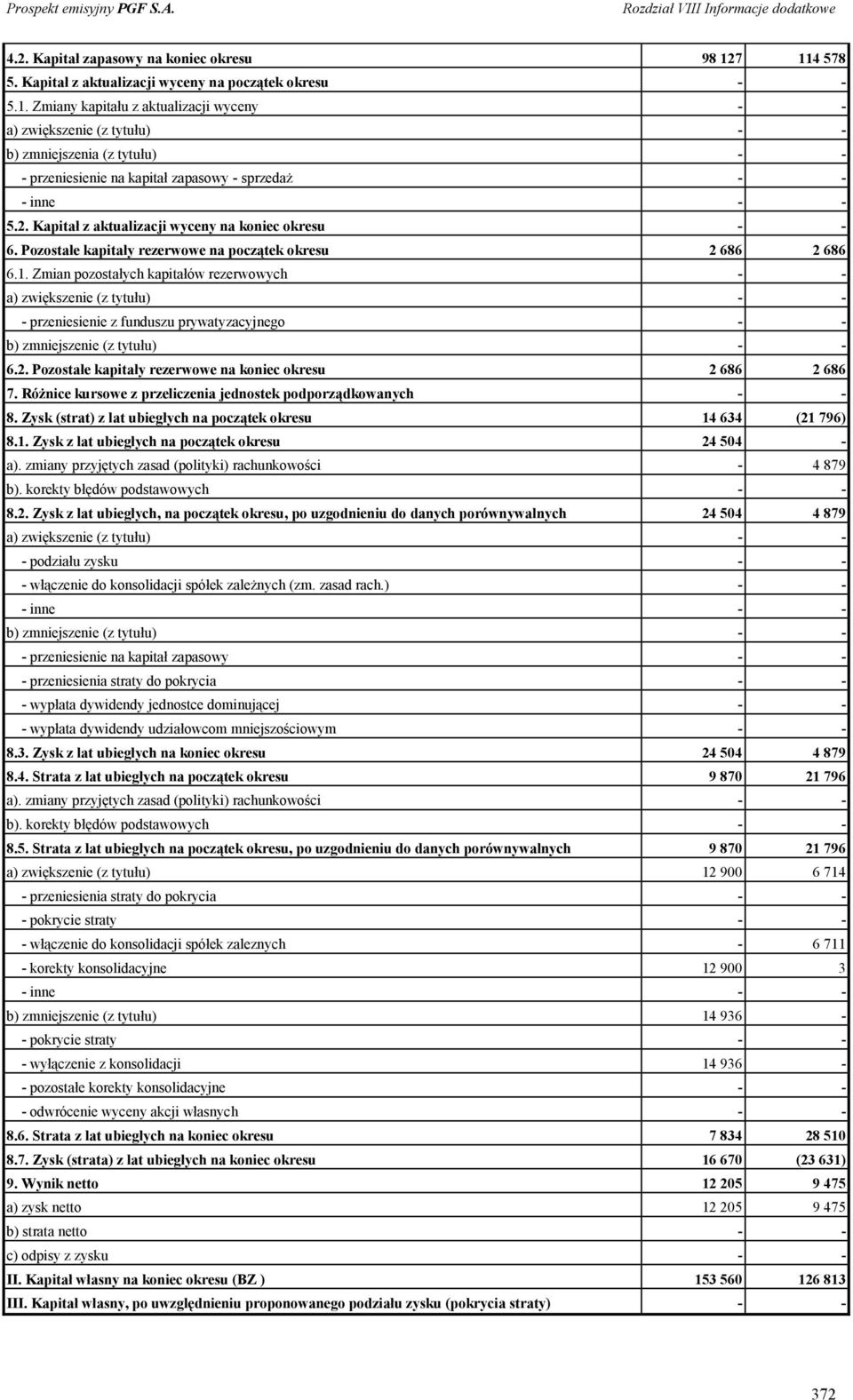 Zmian pozostałych kapitałów rezerwowych - - a) zwiększenie (z tytułu) - - - przeniesienie z funduszu prywatyzacyjnego - - b) zmniejszenie (z tytułu) - - 6.2.