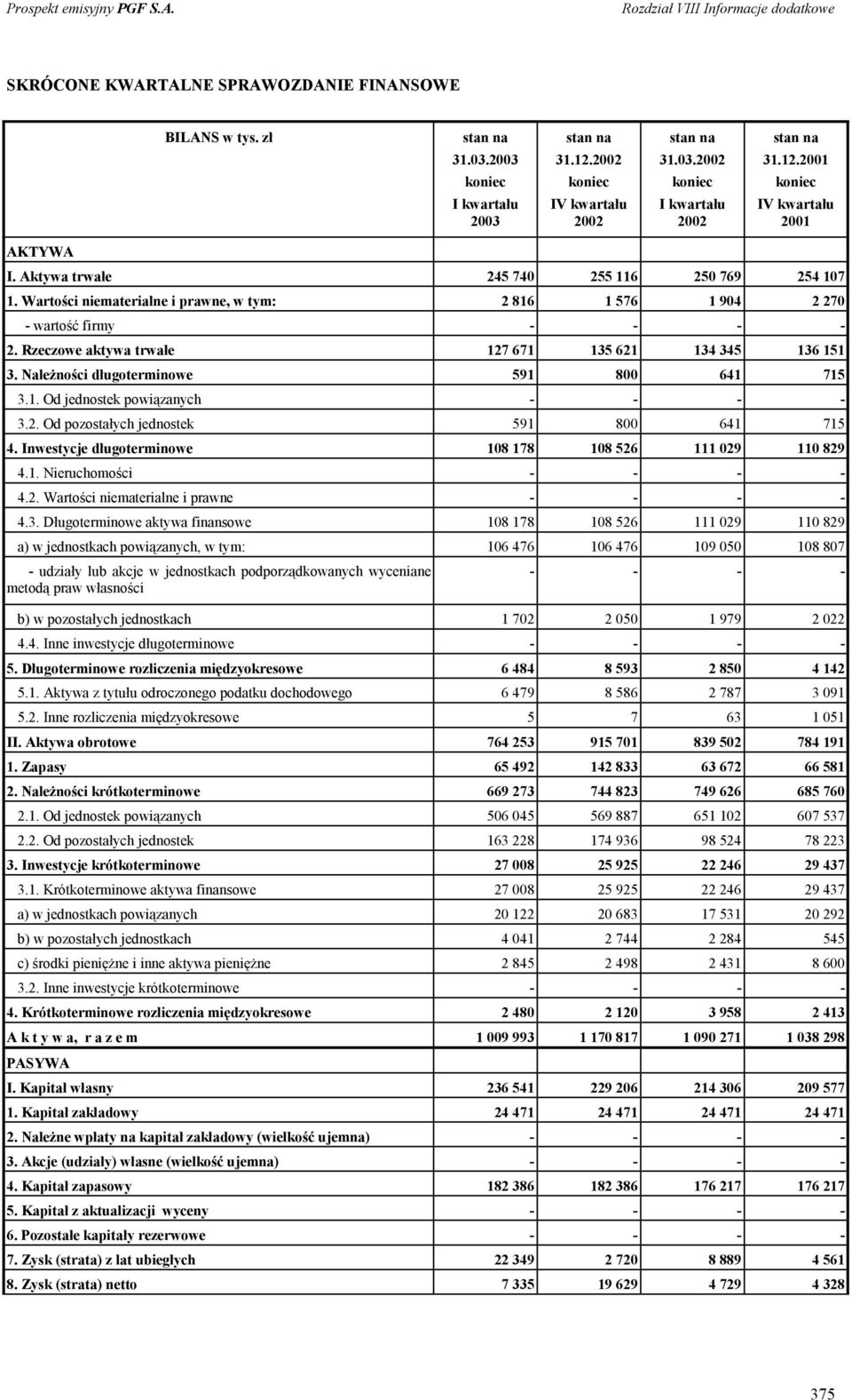 Należności długoterminowe 591 800 641 715 3.1. Od jednostek powiązanych - - - - 3.2. Od pozostałych jednostek 591 800 641 715 4. Inwestycje długoterminowe 108 178 108 526 111 029 110 829 4.1. Nieruchomości - - - - 4.