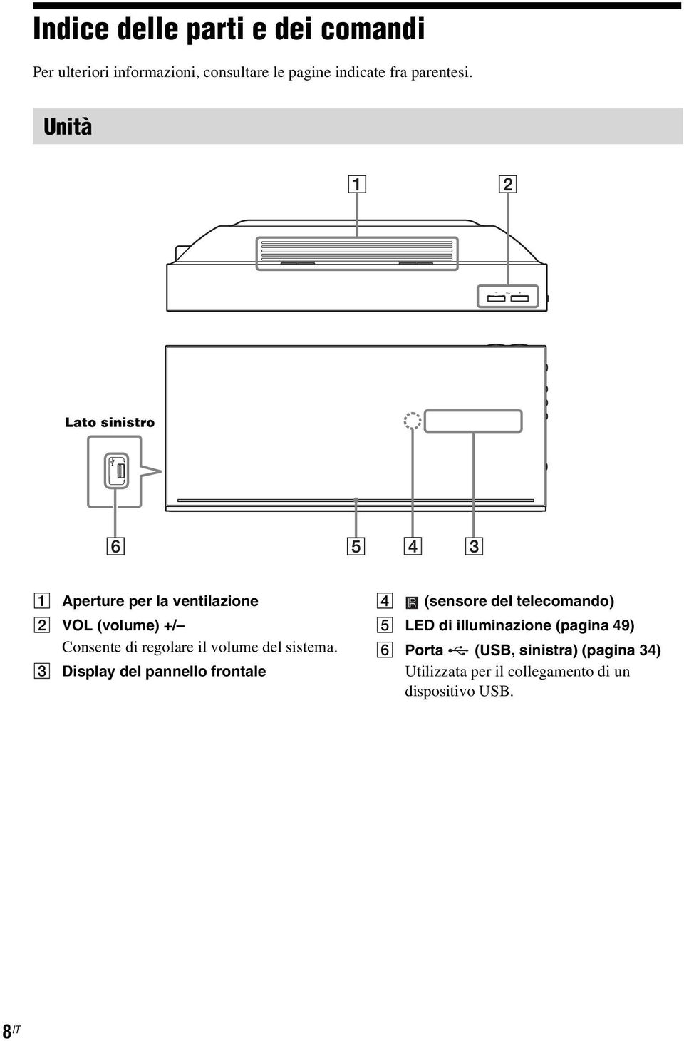 Unità Lato sinistro A Aperture per la ventilazione B VOL (volume) +/ Consente di regolare il volume