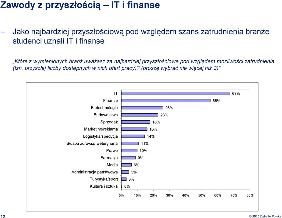 (proszę wybrać nie więcej niż 3) IT Finanse Biotechnologia Budownictwo Sprzedaż Marketing/reklama Logistyka/spedycja Służba zdrowia/ weterynaria Prawo