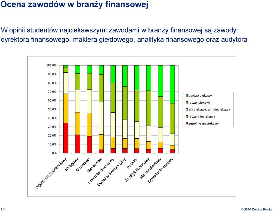 oraz audytora 100,0% 90,0% 80,0% 70,0% 60,0% 50,0% 40,0% 30,0% bardzo ciekawy raczej