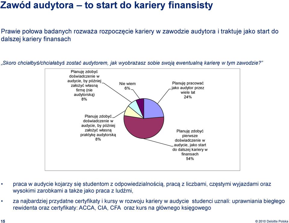 Planuję zdobyć doświadczenie w audycie, by później założyć własną firmę (nie audytorską) 8% Nie wiem 6% Planuję pracować jako audytor przez wiele lat 24% Planuję zdobyć doświadczenie w audycie, by