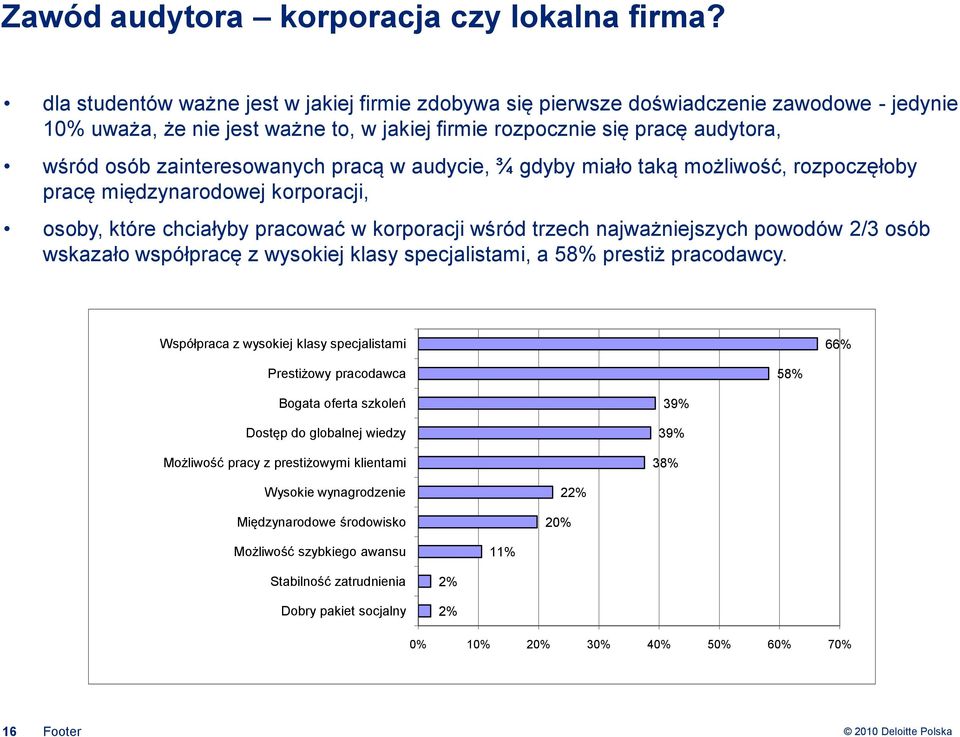 zainteresowanych pracą w audycie, ¾ gdyby miało taką możliwość, rozpoczęłoby pracę międzynarodowej korporacji, osoby, które chciałyby pracować w korporacji wśród trzech najważniejszych powodów 2/3