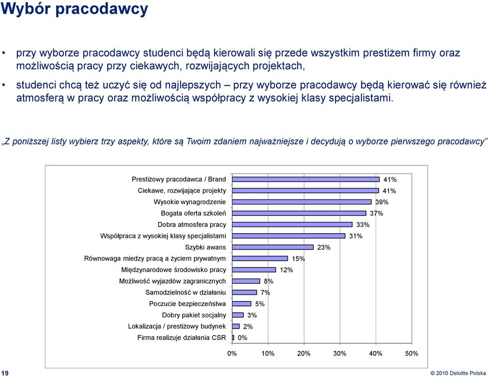 Z poniższej listy wybierz trzy aspekty, które są Twoim zdaniem najważniejsze i decydują o wyborze pierwszego pracodawcy Prestiżowy pracodawca / Brand Ciekawe, rozwijające projekty Wysokie