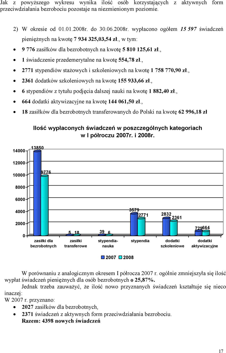 , 1 świadczenie przedemerytalne na kwotę 554,78 zł., 2771 stypendiów stażowych i szkoleniowych na kwotę 1 758 77,9 zł., 2361 dodatków szkoleniowych na kwotę 155 933,66 zł.