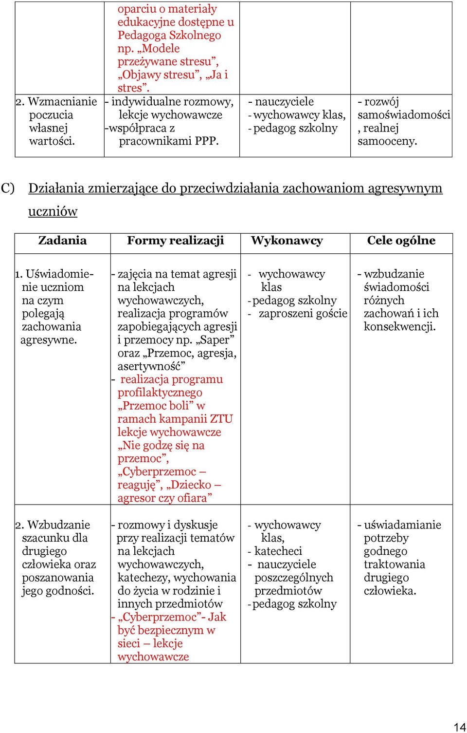 C) Działania zmierzające do przeciwdziałania zachowaniom agresywnym uczniów Zadania Formy realizacji Wykonawcy Cele ogólne 1. Uświadomienie uczniom na czym polegają zachowania agresywne.