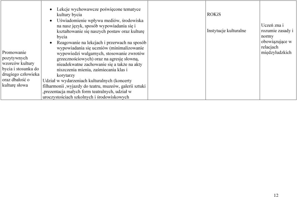 wulgarnych, stosowanie zwrotów grzecznościowych) oraz na agresję słowną, nieadekwatne zachowanie się a także na akty niszczenia mienia, zaśmiecania klas i korytarzy Udział w wydarzeniach kulturalnych