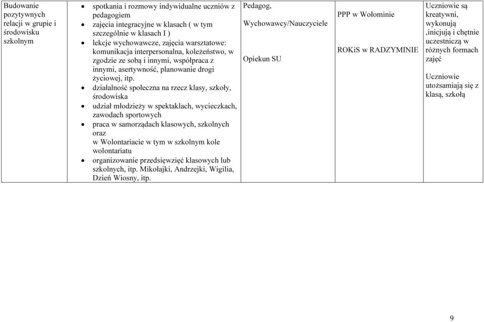 działalność społeczna na rzecz klasy, szkoły, środowiska udział młodzieży w spektaklach, wycieczkach, zawodach sportowych praca w samorządach klasowych, szkolnych oraz w Wolontariacie w tym w