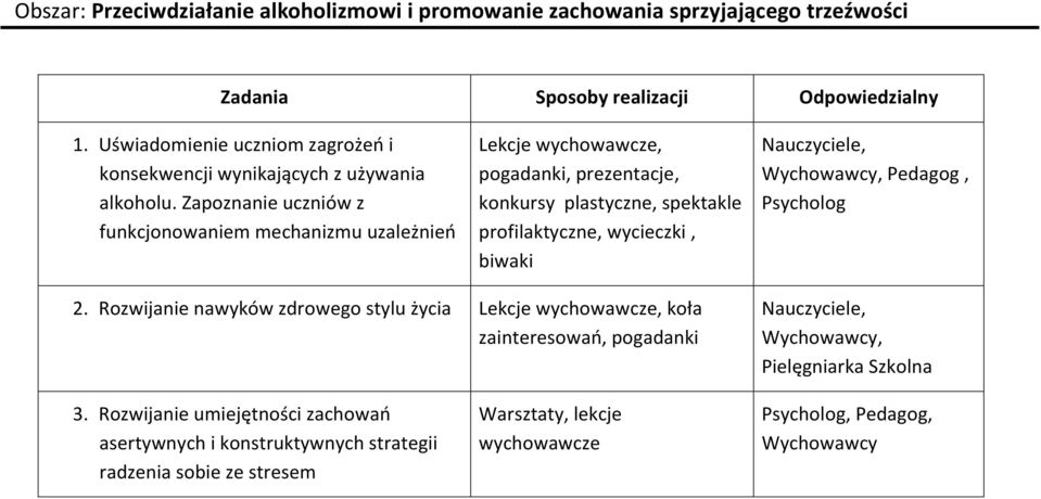 Zapoznanie uczniów z funkcjonowaniem mechanizmu uzależnieo pogadanki, prezentacje, konkursy plastyczne, spektakle profilaktyczne, wycieczki, biwaki Nauczyciele,