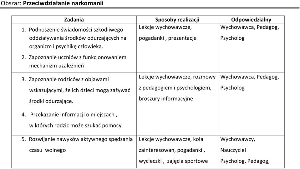 Zapoznanie uczniów z funkcjonowaniem mechanizm uzależnieo 3. Zapoznanie rodziców z objawami wskazującymi, że ich dzieci mogą zażywad środki odurzające. 4.