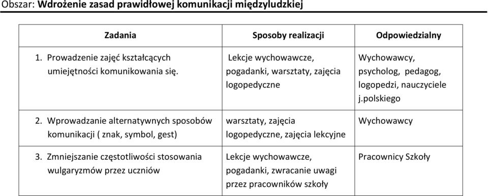 Zmniejszanie częstotliwości stosowania wulgaryzmów przez uczniów pogadanki, warsztaty, zajęcia logopedyczne warsztaty, zajęcia