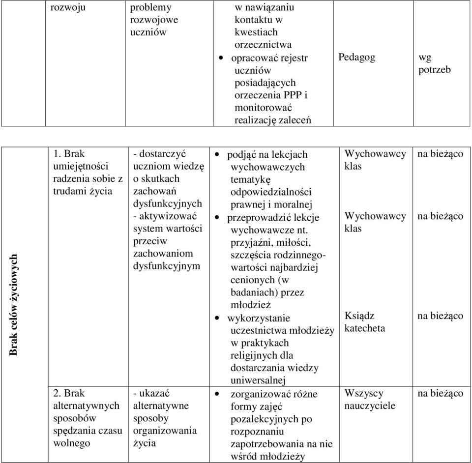 Brak alternatywnych sposobów spędzania czasu wolnego - dostarczyć uczniom wiedzę o skutkach zachowań dysfunkcyjnych - aktywizować system wartości przeciw zachowaniom dysfunkcyjnym - ukazać