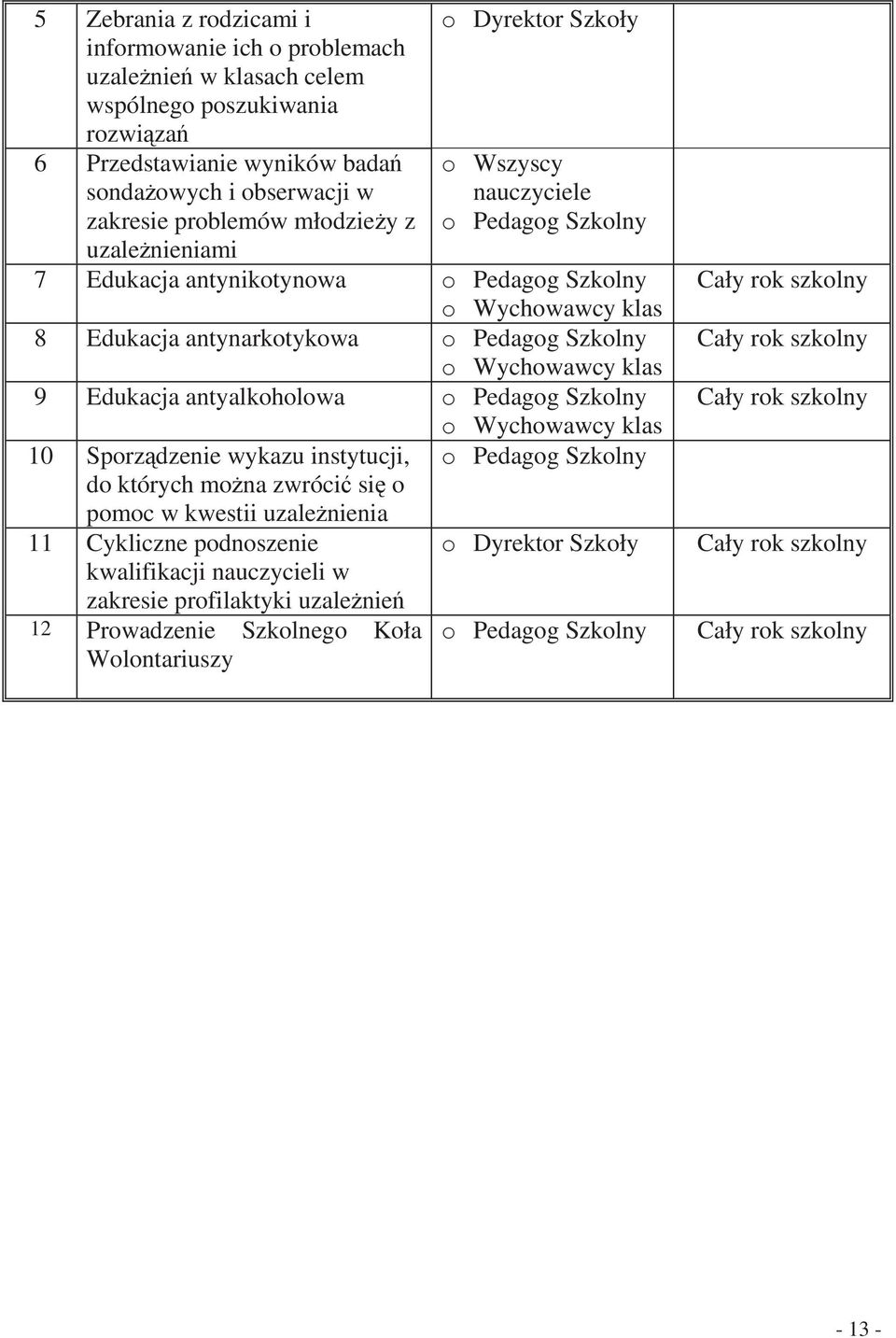 antynarkotykowa 9 Edukacja antyalkoholowa 10 Sporzdzenie wykazu instytucji, do których mona zwróci si o pomoc w kwestii uzalenienia 11