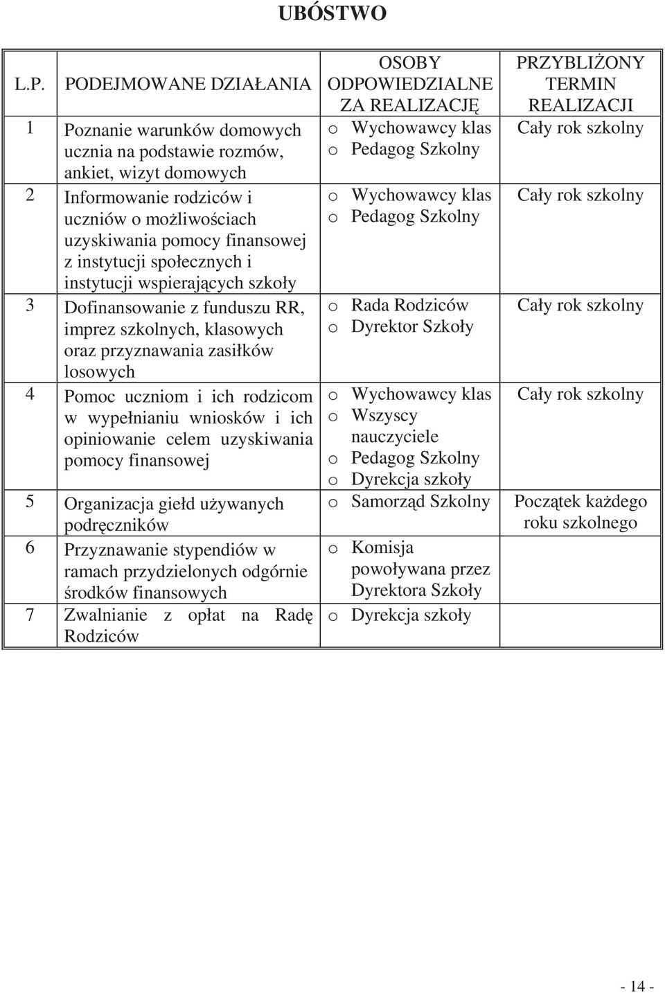 społecznych i instytucji wspierajcych szkoły 3 Dofinansowanie z funduszu RR, imprez szkolnych, klasowych oraz przyznawania zasiłków losowych 4 Pomoc uczniom i ich rodzicom w wypełnianiu wniosków i