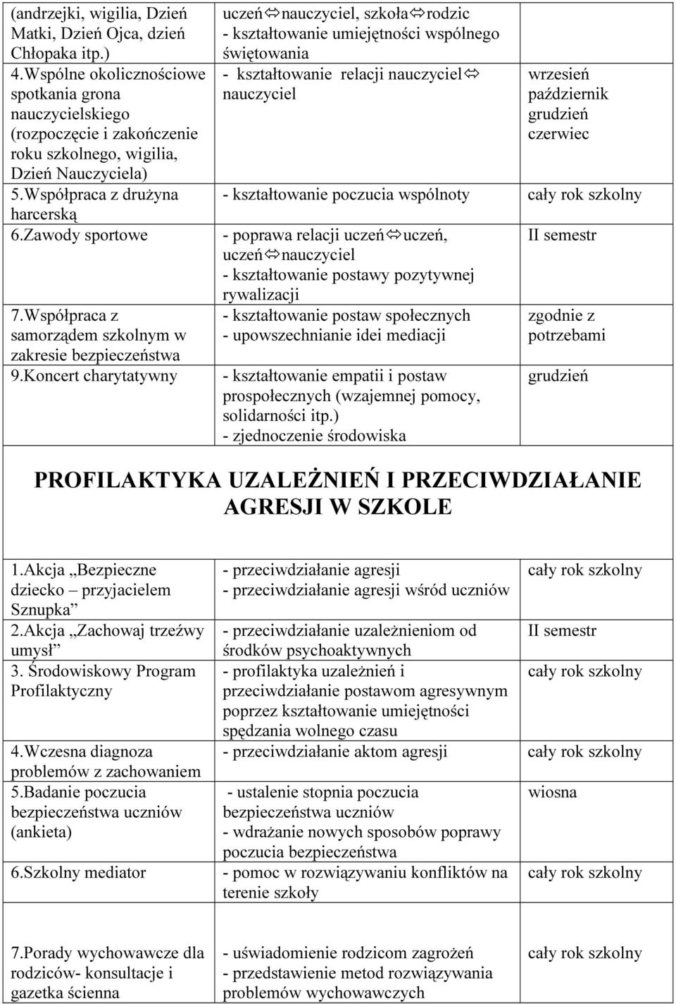 Koncert charytatywny uczeń nauczyciel, szkoła rodzic - kształtowanie umiejętności wspólnego świętowania - kształtowanie relacji nauczyciel nauczyciel wrzesień październik grudzień czerwiec -