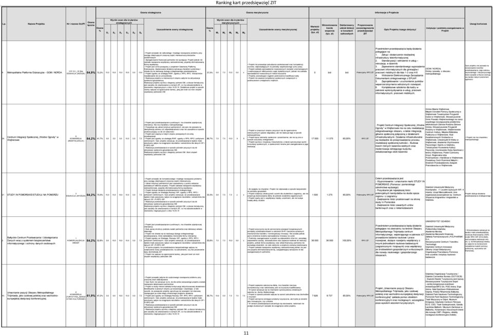 finansowe partnerów nie występuje. jednak nie zakłada nawiązania współpracy wielosektorowej, popartej sformalizowaną formą współpracy jest silnie powiązany z projektem Gdańskiej Platformy Edukacyjnej.