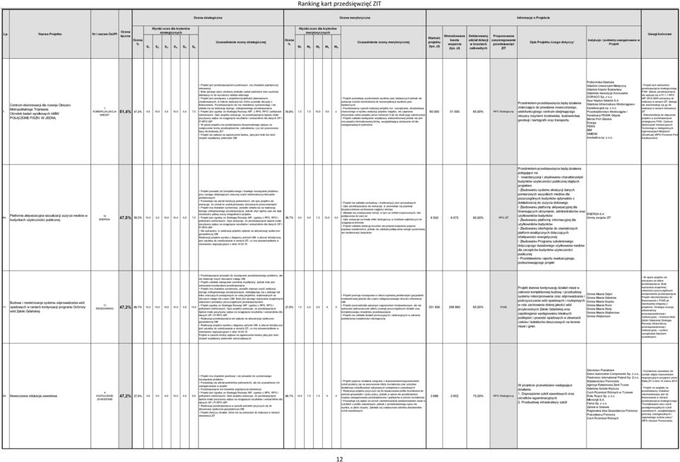 opisu struktury podziału zadań partnerów oraz wyraźnej deklaracji co do wysokości wkładu własnego jest powiązany z projektem/projektami planowanymi, zrealizowanymi, w trakcie realizacji lub, które