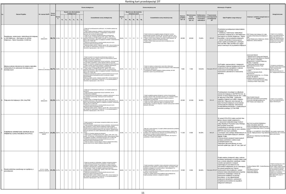 nawiązanie współpracy wielosektorowej, popartej sformalizowaną formą współpracy, uwzględniającą zaangażowanie finansowe oraz techniczno-organizacyjne nie ma charakteru komplementarnego