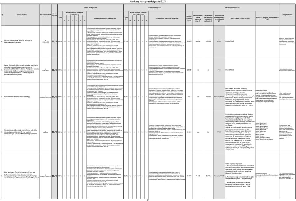 struktura finansowa nie potwierdza niezbędnego zaangażowania finansowego partnerów Przedsięwzięcie jest komplementarne z innym, już zrealizowanym projektem oraz ma charakter systemowy.