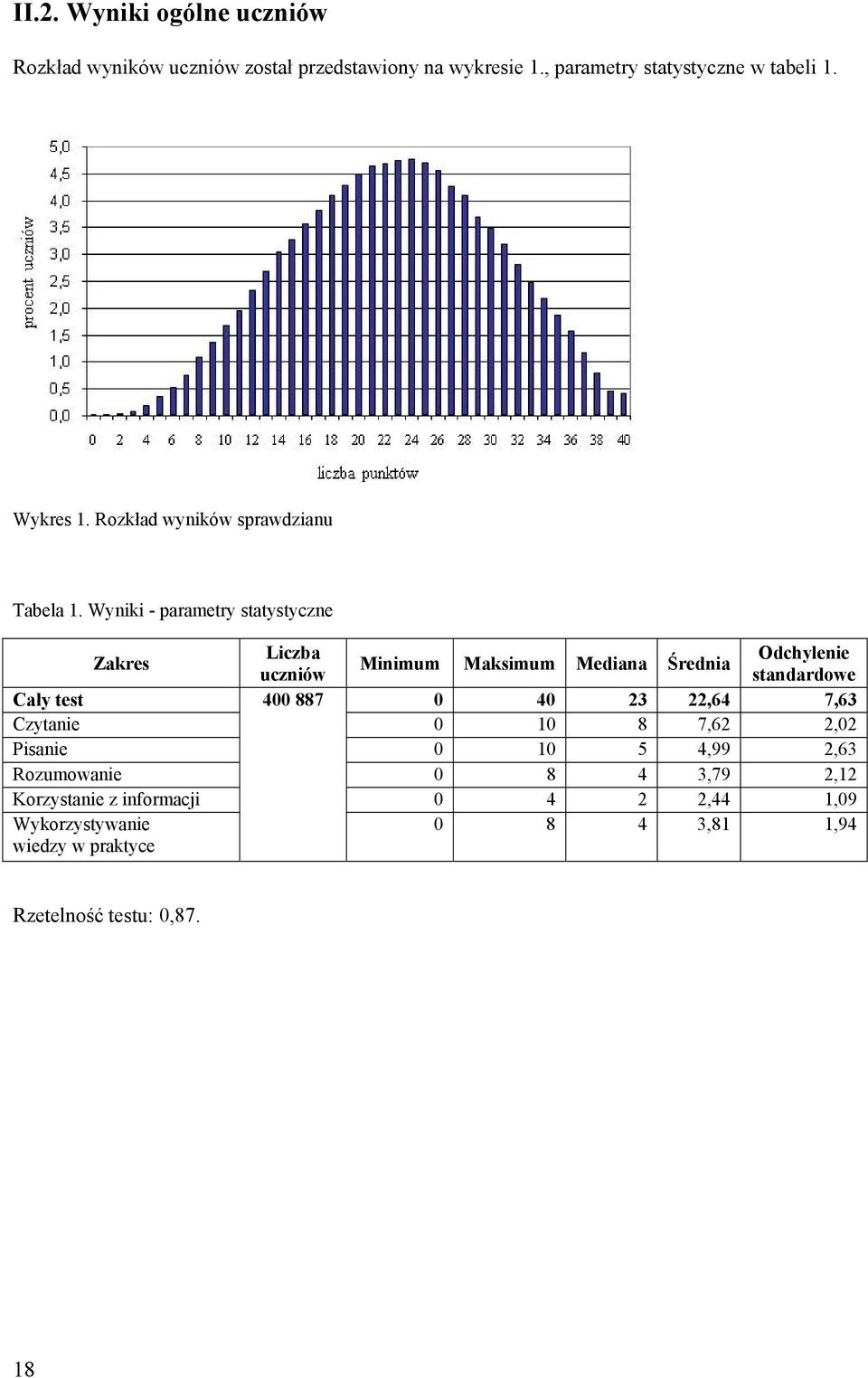 Wyniki - parametry statystyczne Zakres Liczba Odchylenie Minimum Maksimum Mediana Średnia uczniów standardowe Cały test 400 887