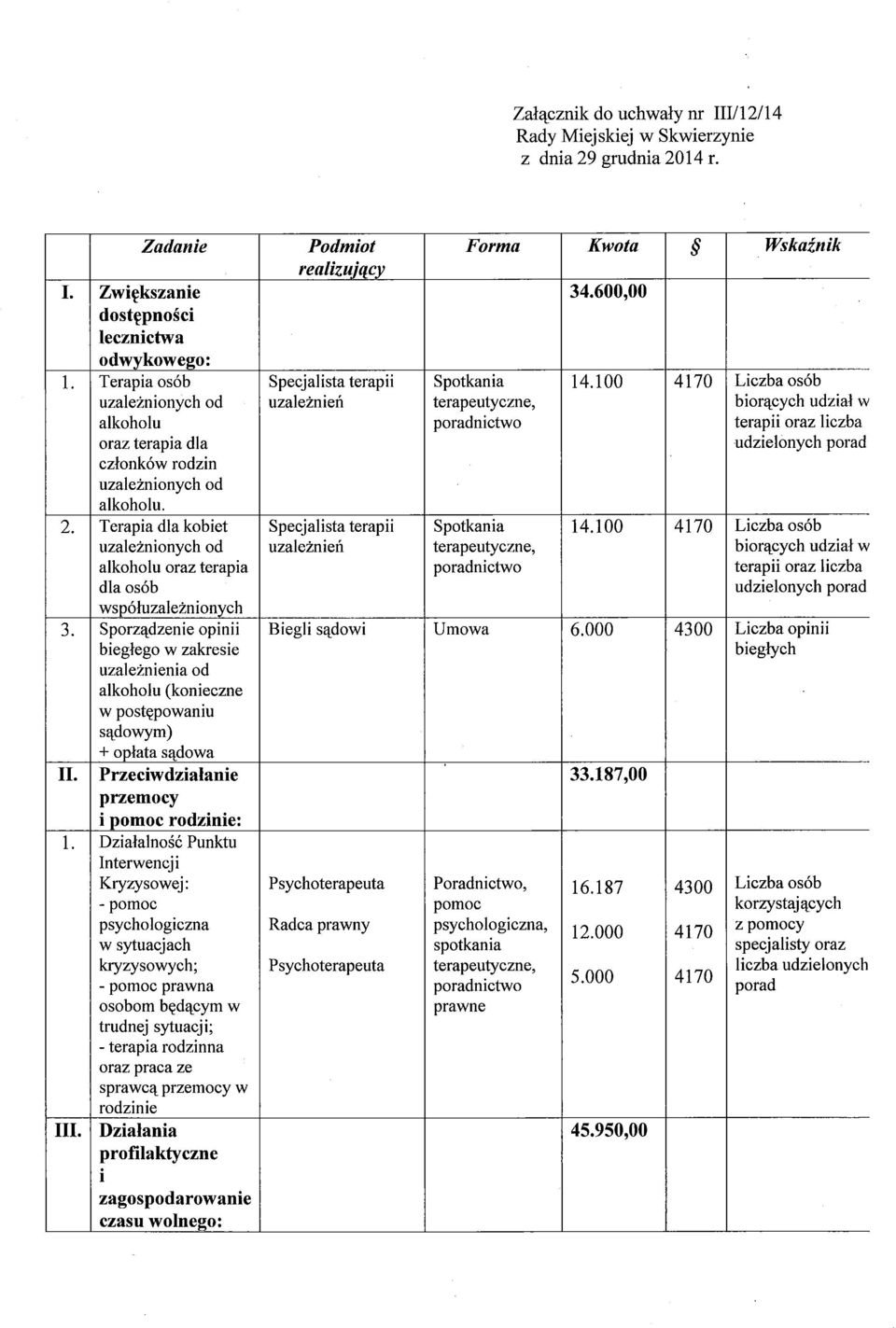 100 4170 Liczba osób uzależnionych od uzależnień terapeutyczne, biorących udział w alkoholu poradnictwo terapii oraz liczba oraz terapia dla udzielonych porad członków rodzin uzależnionych od