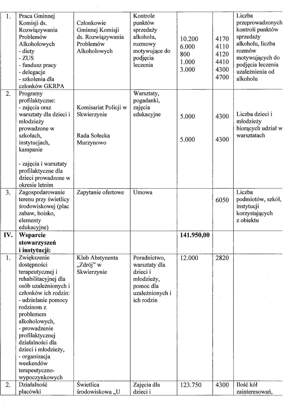 000 4410 - fundusz pracy leczenia podjęcia leczenia - delegacje 3.000 4300 uzależnienia od - szkolenia dla 4700 alkoholu członków GKRPA 2.