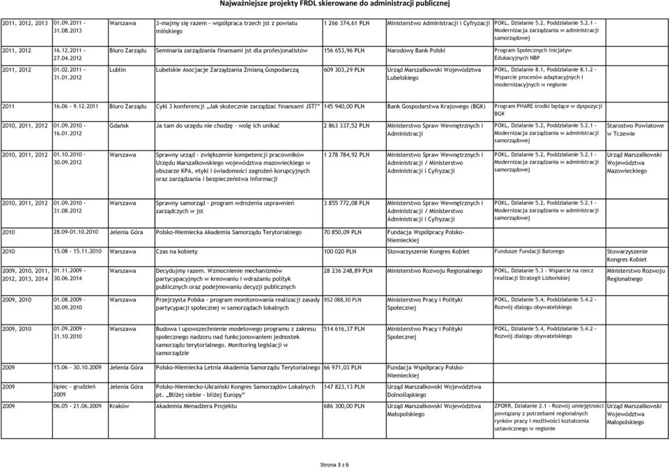 1, Poddziałanie 8.1.2 - Wsparcie procesów adaptacyjnych i modernizacyjnych w regionie 2011 16.06-9.12.2011 Biuro Zarządu Cykl 3 konferencji Jak skutecznie zarządzać finansami JST?