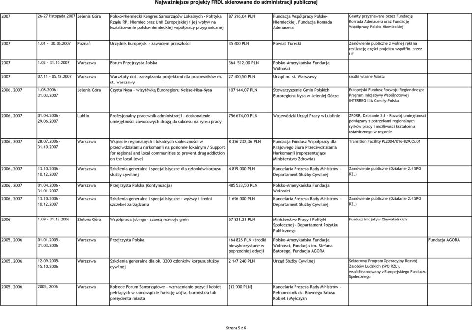 01 30.06.2007 Poznań Urzędnik Europejski zawodem przyszłości 35 600 PLN Powiat Turecki Zamówienie publiczne z wolnej ręki na realizację części projektu współfin. przez UE 2007 1.02-31.10.