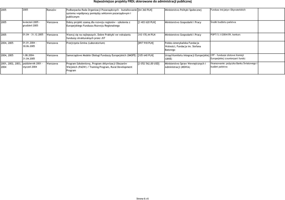 budżetu państwa 2005 01.04 31.12.2005 Wzoruj się na najlepszych. Dobre Praktyki we wdrażaniu funduszy strukturalnych przez JST 310 170,44 PLN Ministerstwo Gospodarki i Pracy POPT/3.
