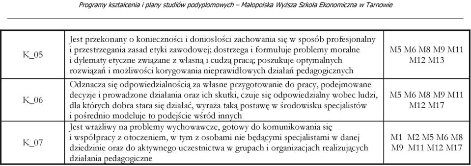 podejmowane decyzje i prowadzone działania oraz ich skutki, czuje się odpowiedzialny wobec ludzi, dla których dobra stara się działać, wyraża taką postawę w środowisku specjalistów i pośrednio