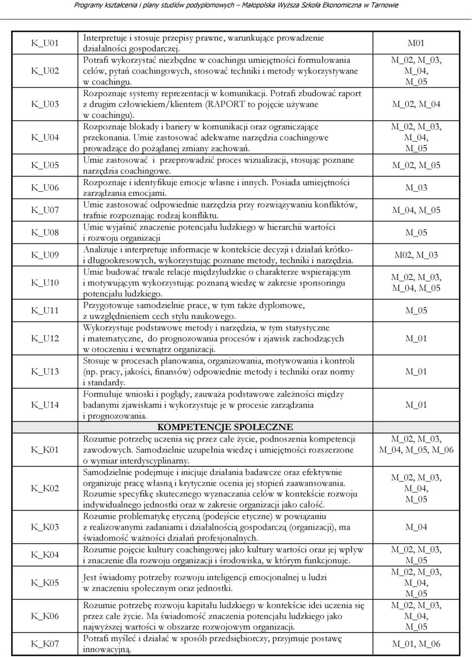 Rozpoznaje systemy reprezentacji w komunikacji. Potrafi zbudować raport z drugim człowiekiem/klientem (RAPORT to pojęcie używane w coachingu).