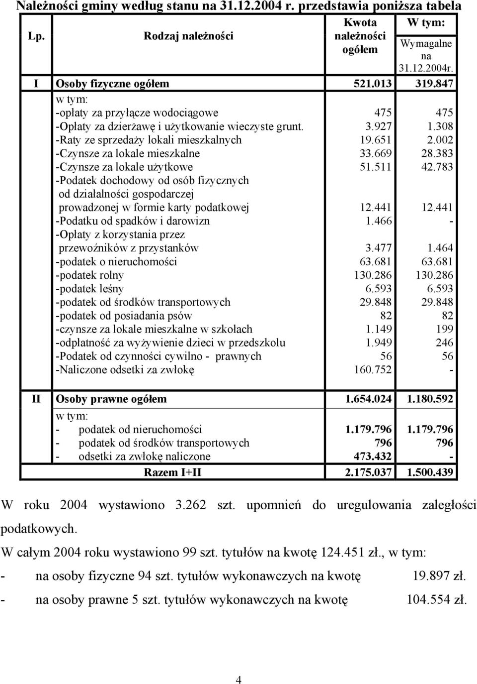 Raty ze sprzedaży lokali mieszkalnych Czynsze za lokale mieszkalne Czynsze za lokale użytkowe Podatek dochodowy od osób fizycznych od działalności gospodarczej prowadzonej w formie karty podatkowej