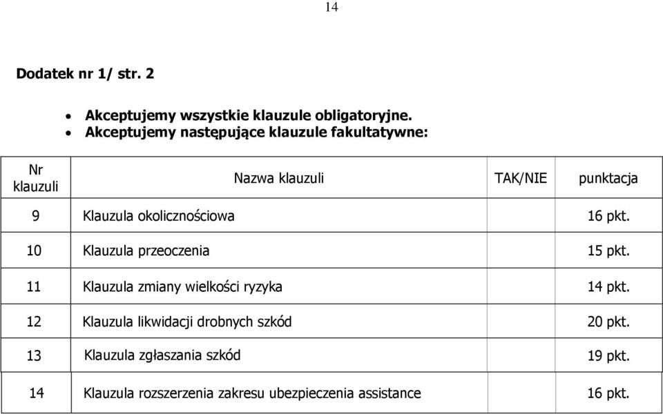 okolicznościowa 16 pkt. 10 Klauzula przeoczenia 15 pkt. 11 Klauzula zmiany wielkości ryzyka 14 pkt.