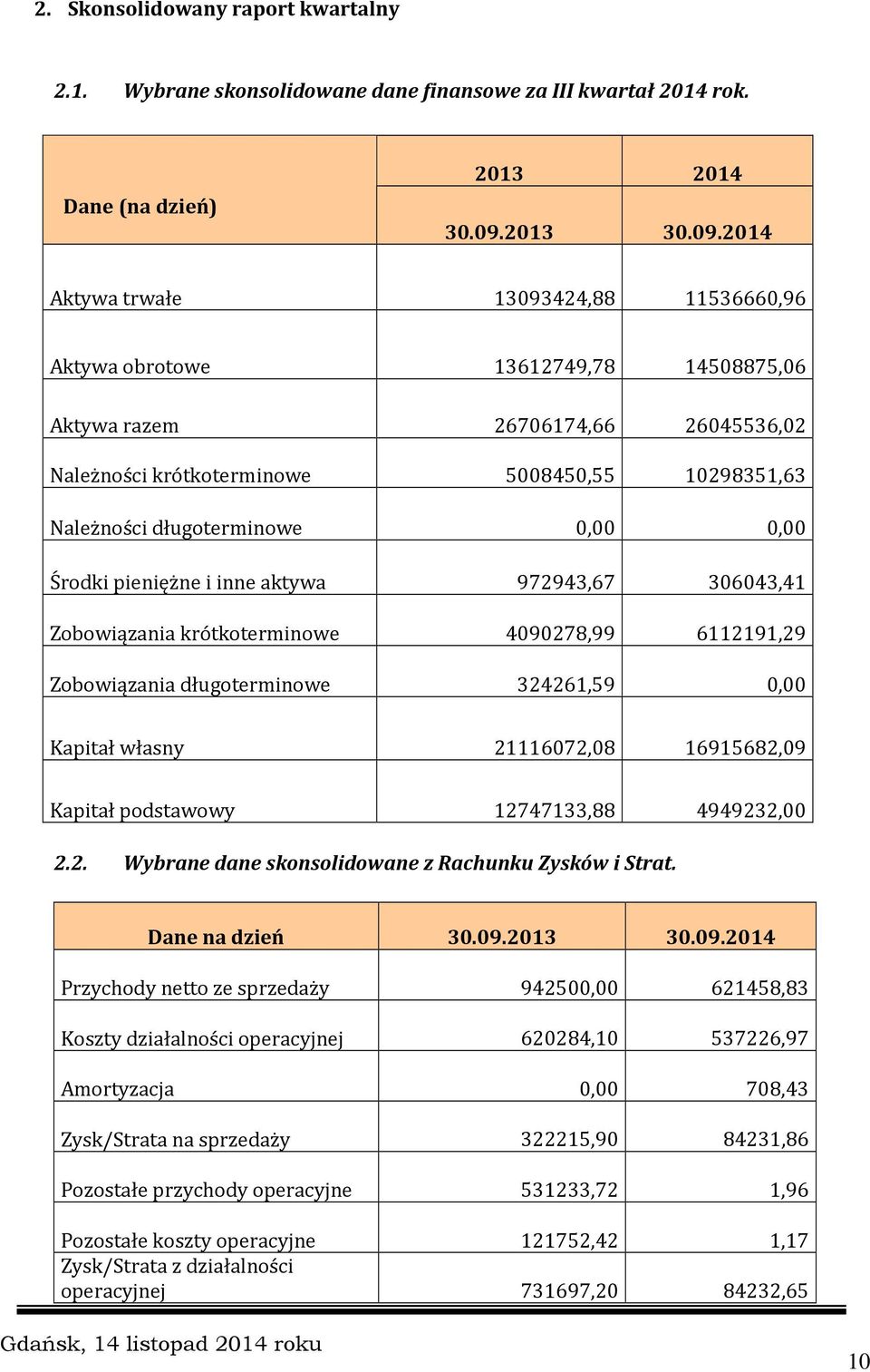 2014 Aktywa trwałe 13093424,88 11536660,96 Aktywa obrotowe 13612749,78 14508875,06 Aktywa razem 26706174,66 26045536,02 Należności krótkoterminowe 5008450,55 10298351,63 Należności długoterminowe