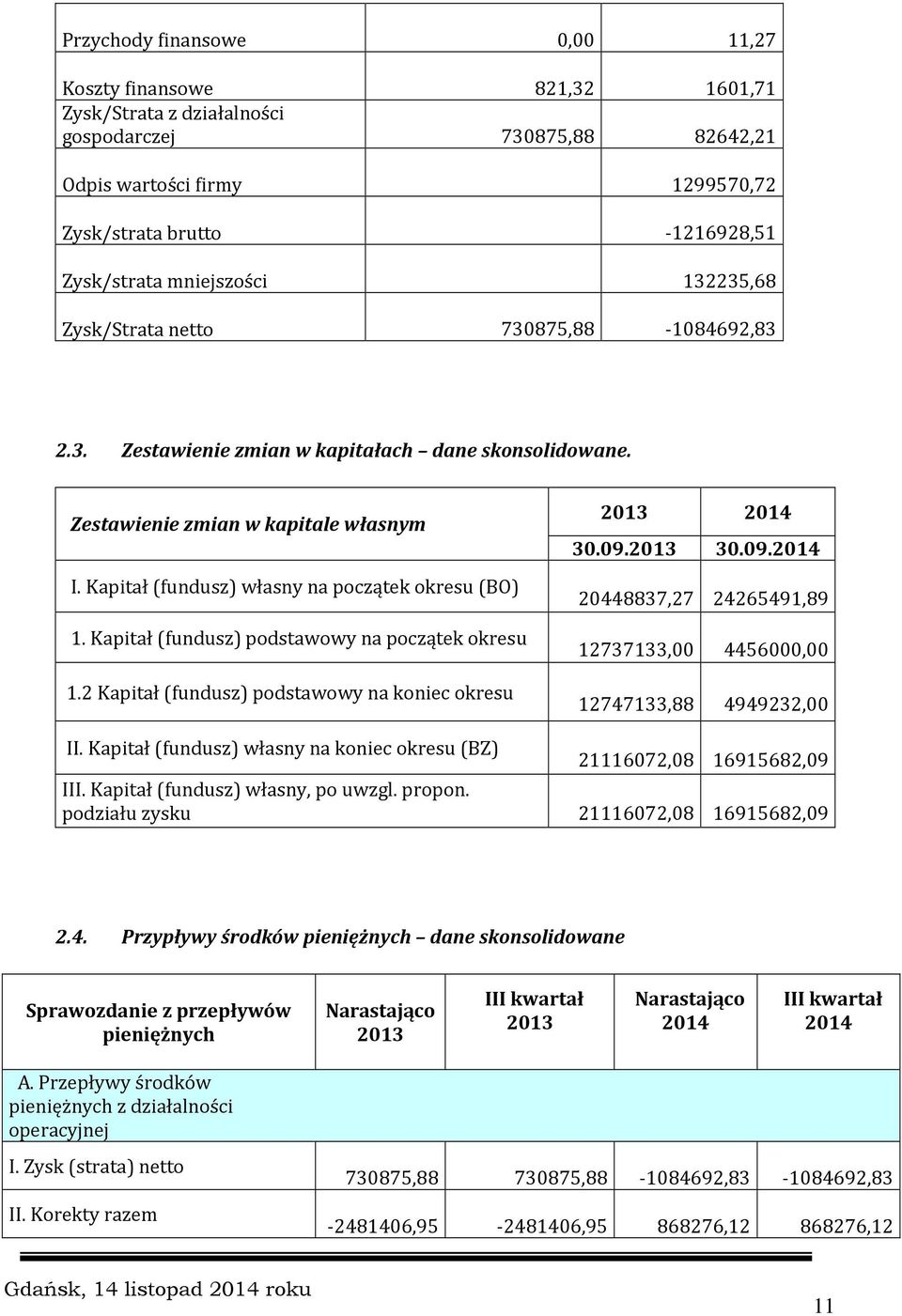 Kapitał (fundusz) własny na początek okresu (BO) 1. Kapitał (fundusz) podstawowy na początek okresu 1.2 Kapitał (fundusz) podstawowy na koniec okresu 2013 2014 30.09.